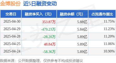 如何杠杆炒股 金博股份：4月30日融资买入2005.68万元，融资融券余额5.89亿元
