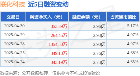 配资门户网官网 联化科技：4月30日融资净买入353.89万元，连续3日累计净买入1972.85万元