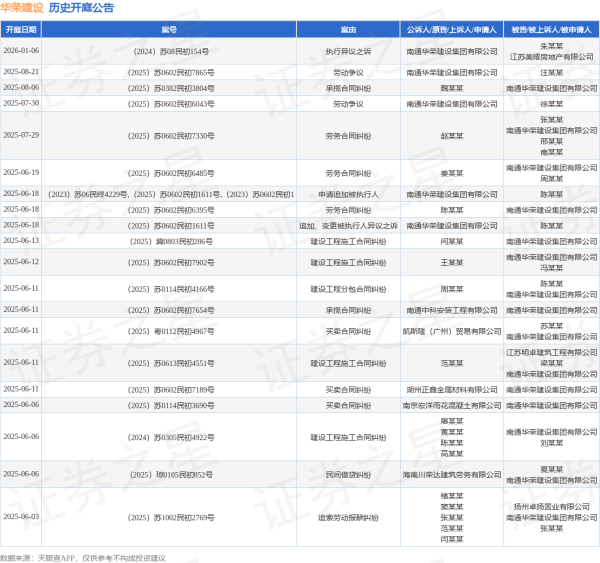 股指配资开户 华荣建设作为被告/被上诉人的1起涉及买卖合同纠纷的诉讼将于2025年5月13日开庭