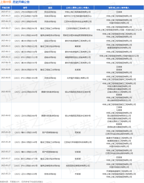 正规配资官网官网 上海中铁作为被告/被上诉人的1起涉及财产损害赔偿纠纷的诉讼将于2025年5月13日开庭