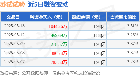 在线配资平台注册 苏试试验：5月13日融资买入2958.67万元，融资融券余额2亿元