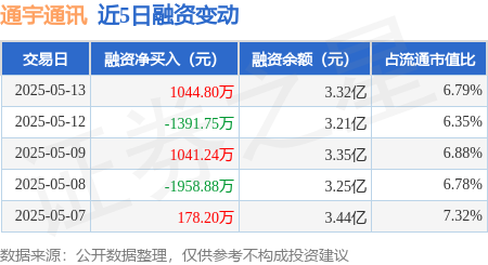 配资炒股行情 通宇通讯：5月13日融资买入4717.9万元，融资融券余额3.32亿元