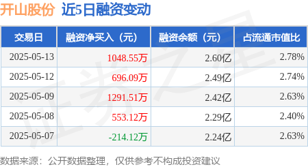 好的股票配资平台 开山股份：5月13日融资净买入1048.55万元，连续3日累计净买入3036.15万元