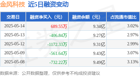 全国十大股票配资平台 金风科技：5月14日融资买入3065.67万元，融资融券余额9.39亿元