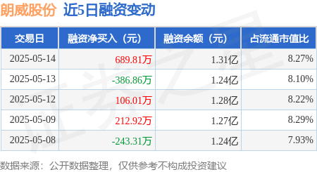 炒股配资查询 朗威股份：5月14日融资买入2305.73万元，融资融券余额1.31亿元