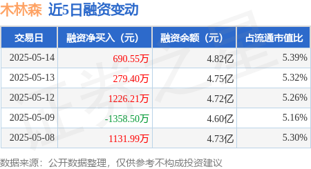 配资知识股 木林森：5月14日融资净买入690.55万元，连续3日累计净买入2196.15万元