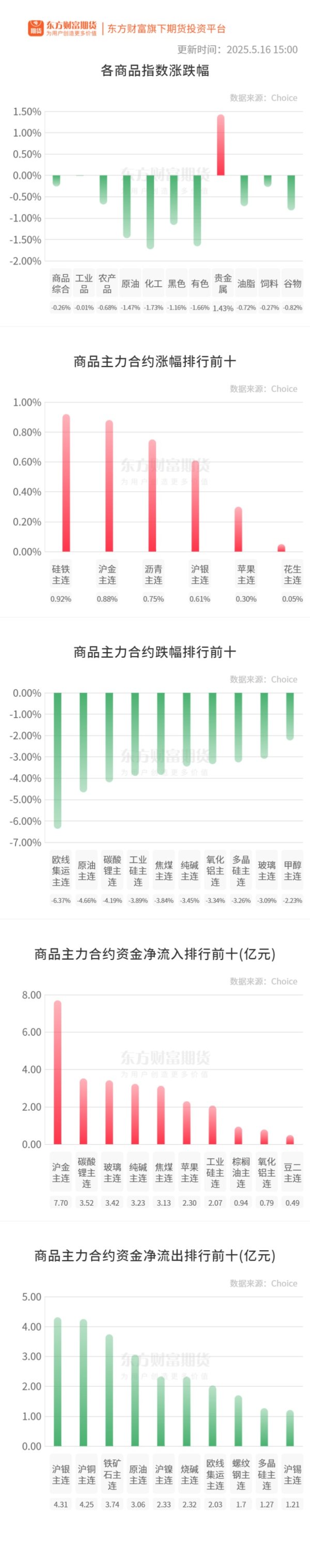 配资实盘平台排名前十 期市收评 | 商品期货大面积飘绿 化工板块跌幅居前